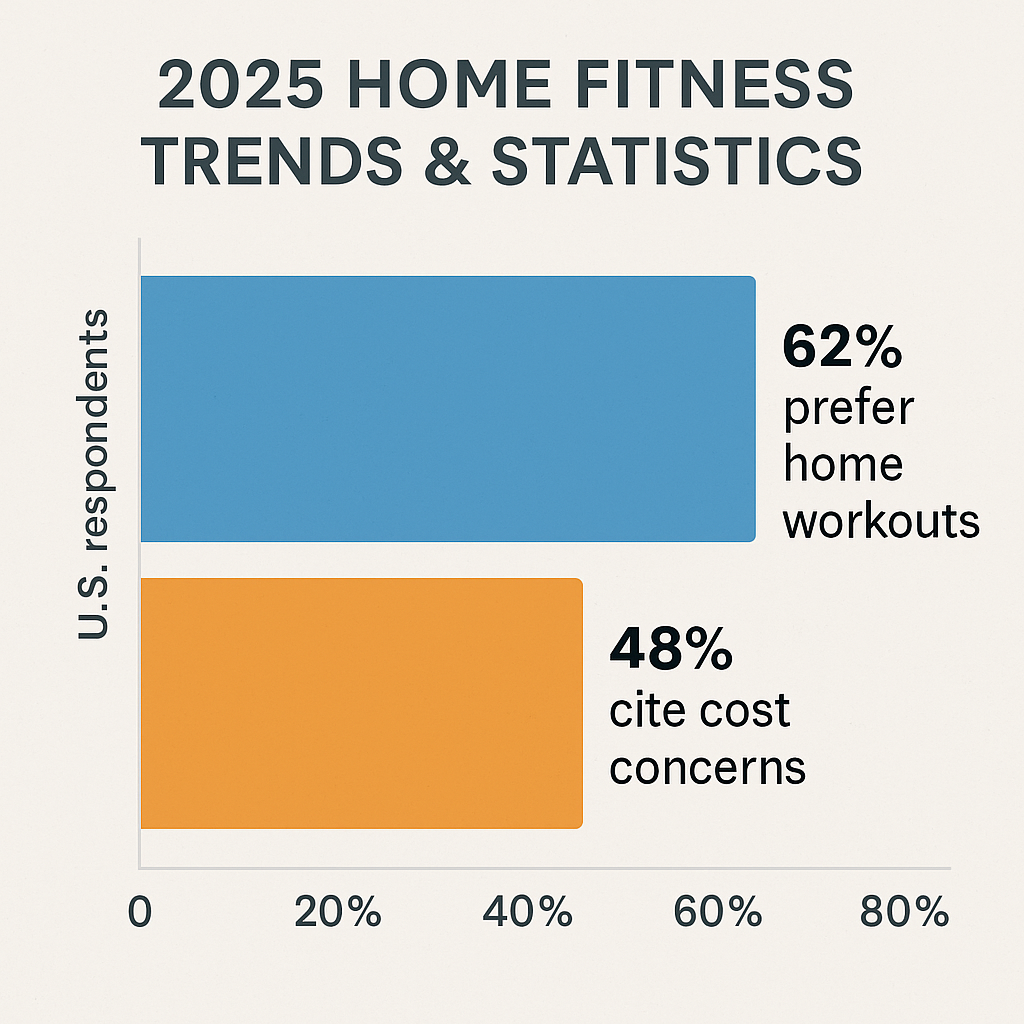 2025 home fitness trends and statistics showing rise in affordable workout habits