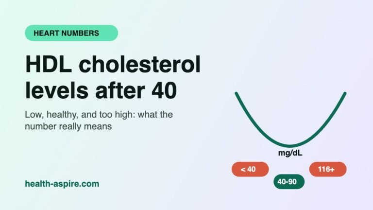 HDL cholesterol levels chart: low under 40, healthy middle, very high over 116 mg/dL