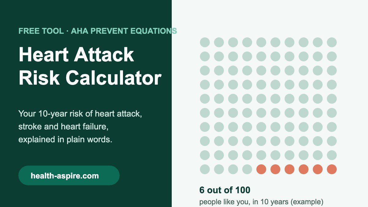 Heart attack risk calculator showing 10-year risk as 6 out of 100 dots