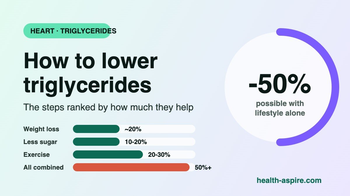 How to lower triglycerides: chart of the lifestyle steps ranked by effect