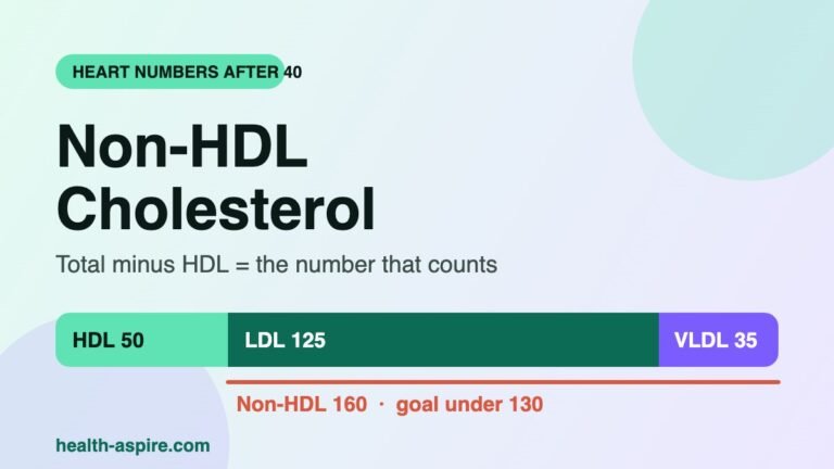 Non-HDL cholesterol explained: total cholesterol minus HDL, with an example bar of HDL, LDL and VLDL