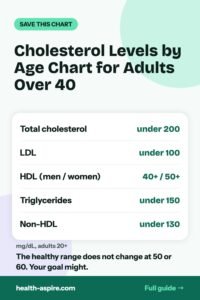Cholesterol levels by age chart