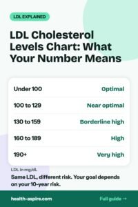 LDL cholesterol levels chart